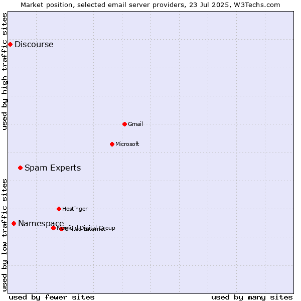 Market position of Spam Experts vs. Namespace vs. Discourse