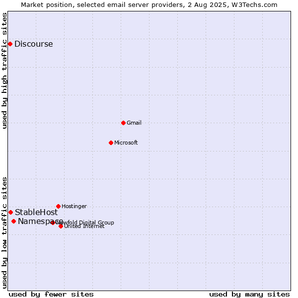 Market position of Namespace vs. StableHost vs. Discourse