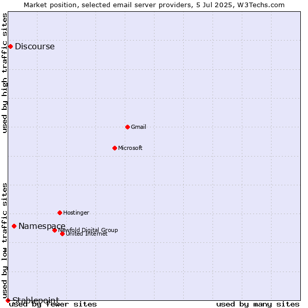 Market position of Namespace vs. Discourse vs. Stablepoint