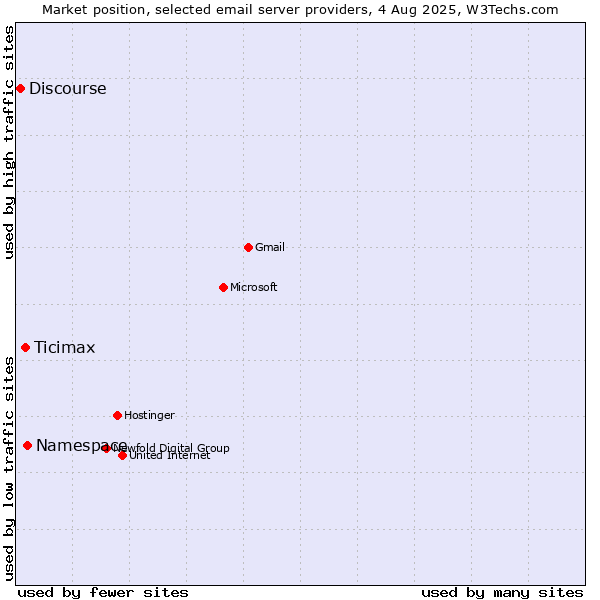 Market position of Namespace vs. Ticimax vs. Discourse