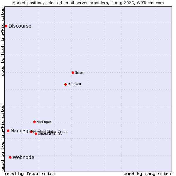 Market position of Webnode vs. Namespace vs. Discourse