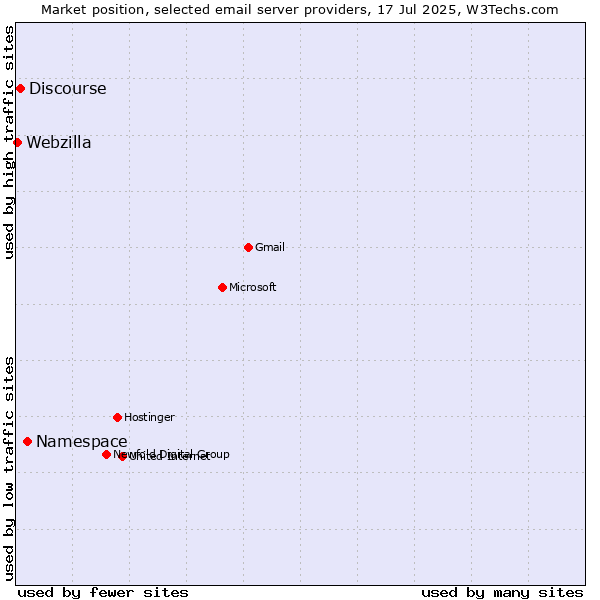 Market position of Namespace vs. Discourse vs. Webzilla