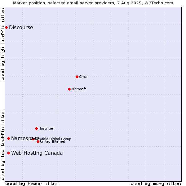 Market position of Namespace vs. Web Hosting Canada vs. Discourse