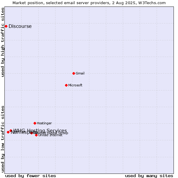 Market position of Namespace vs. Discourse vs. WHG Hosting Services
