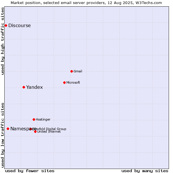 Market position of Yandex vs. Namespace vs. Discourse