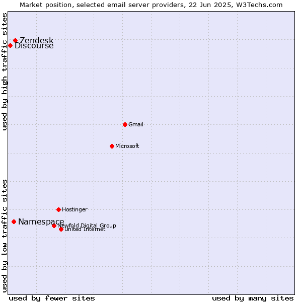 Market position of Zendesk vs. Namespace vs. Discourse