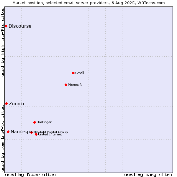 Market position of Namespace vs. Zomro vs. Discourse