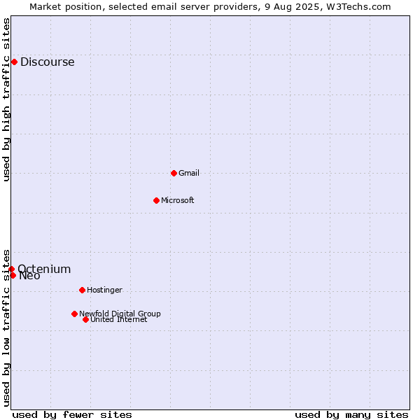 Market position of Discourse vs. Neo vs. Octenium