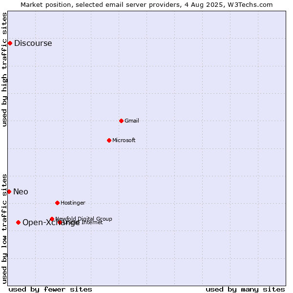 Market position of Open-Xchange vs. Discourse vs. Neo