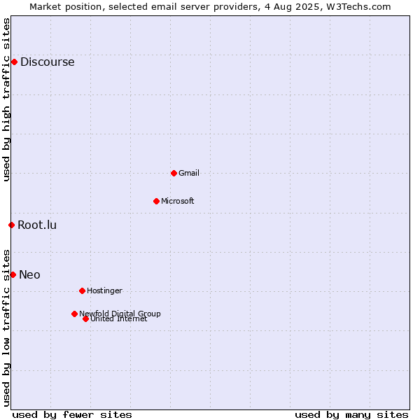 Market position of Discourse vs. Neo vs. Root.lu