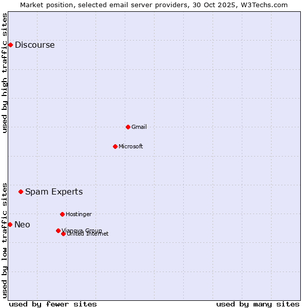 Market position of Spam Experts vs. Discourse vs. Neo