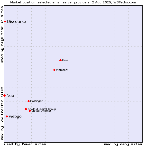 Market position of webgo vs. Discourse vs. Neo