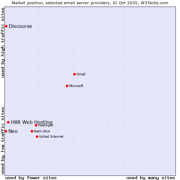 Market position of H88 Web Hosting vs. Discourse vs. Neo