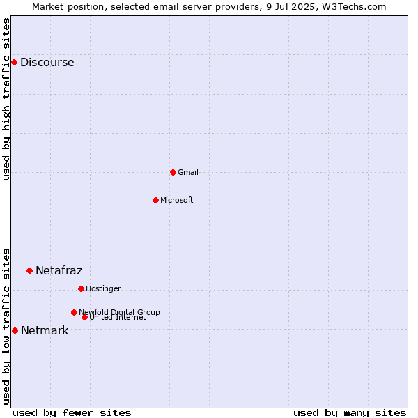 Market position of Netafraz vs. Netmark vs. Discourse