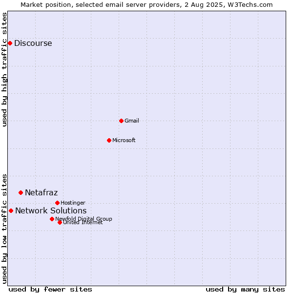 Market position of Netafraz vs. Network Solutions vs. Discourse
