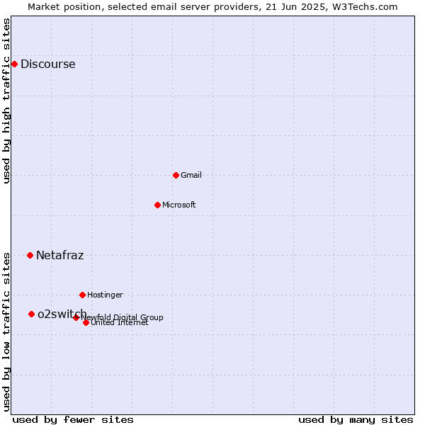 Market position of o2switch vs. Netafraz vs. Discourse