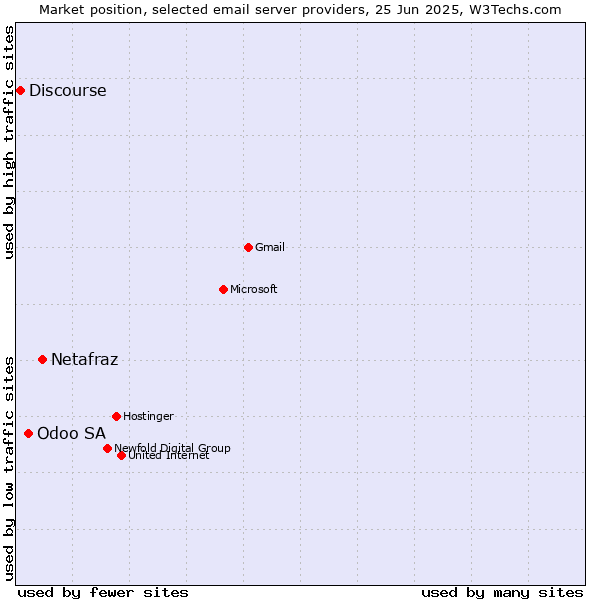 Market position of Netafraz vs. Odoo SA vs. Discourse