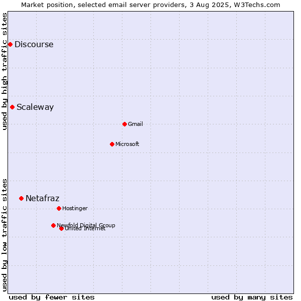 Market position of Netafraz vs. Scaleway vs. Discourse
