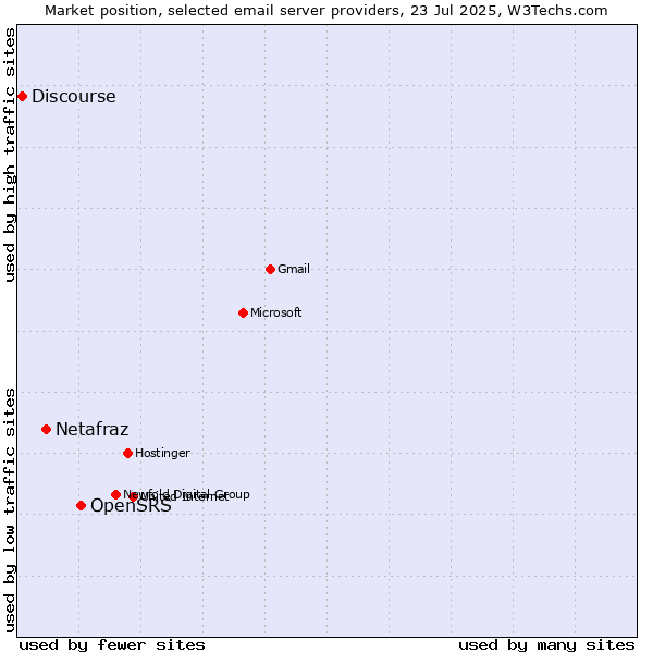 Market position of OpenSRS vs. Netafraz vs. Discourse