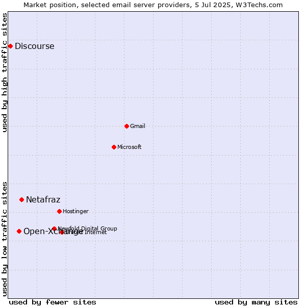 Market position of Netafraz vs. Open-Xchange vs. Discourse