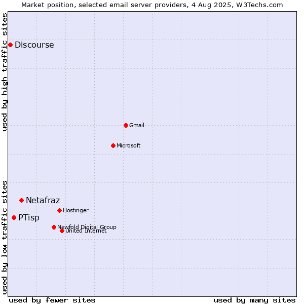 Market position of Netafraz vs. PTisp vs. Discourse