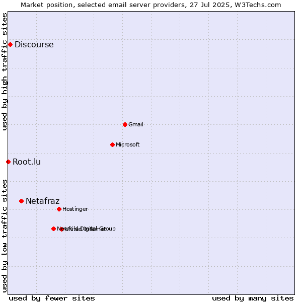 Market position of Netafraz vs. Discourse vs. Root.lu