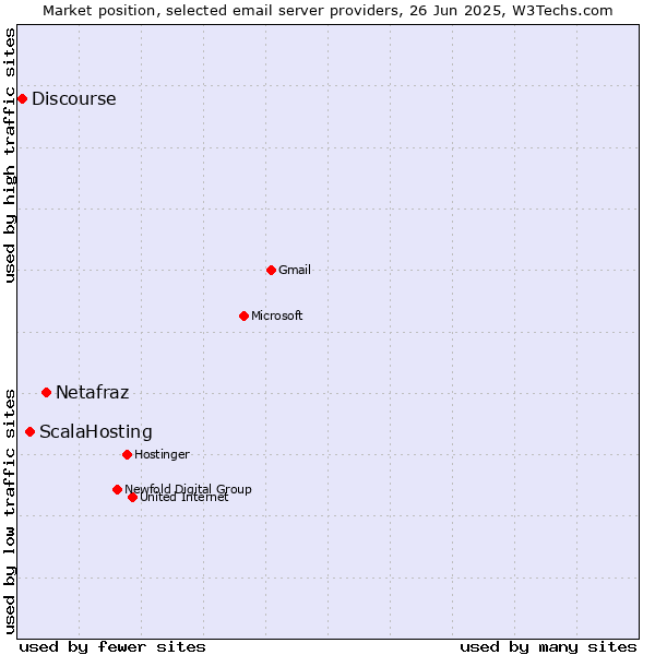 Market position of Netafraz vs. ScalaHosting vs. Discourse