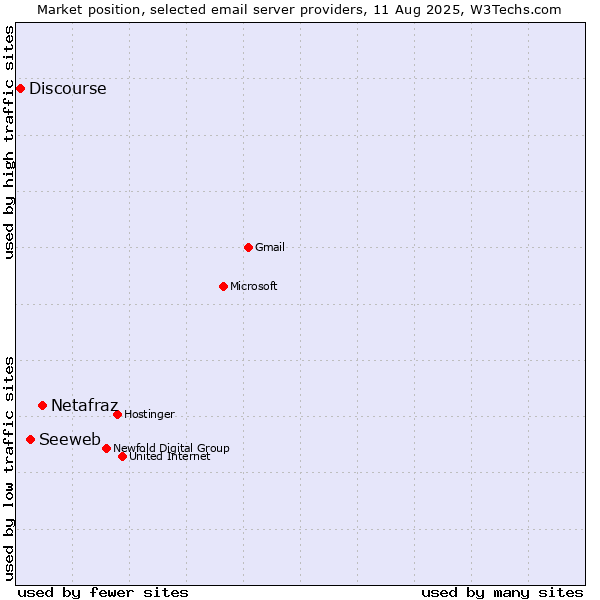 Market position of Netafraz vs. Seeweb vs. Discourse