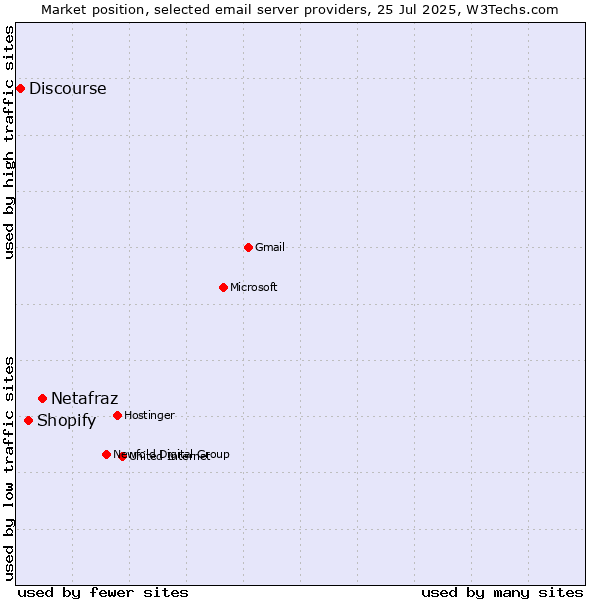 Market position of Netafraz vs. Shopify vs. Discourse