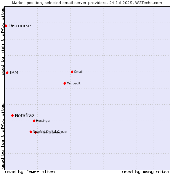 Market position of Netafraz vs. IBM vs. Discourse