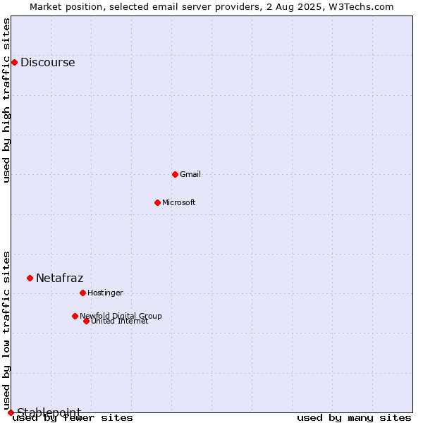 Market position of Netafraz vs. Discourse vs. Stablepoint