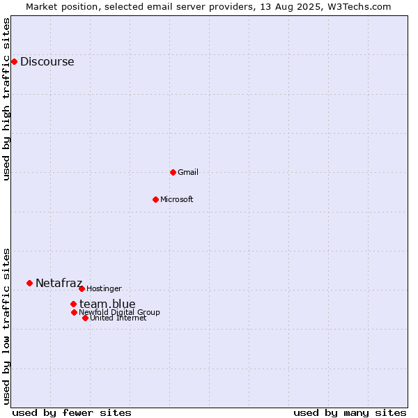 Market position of team.blue vs. Netafraz vs. Discourse