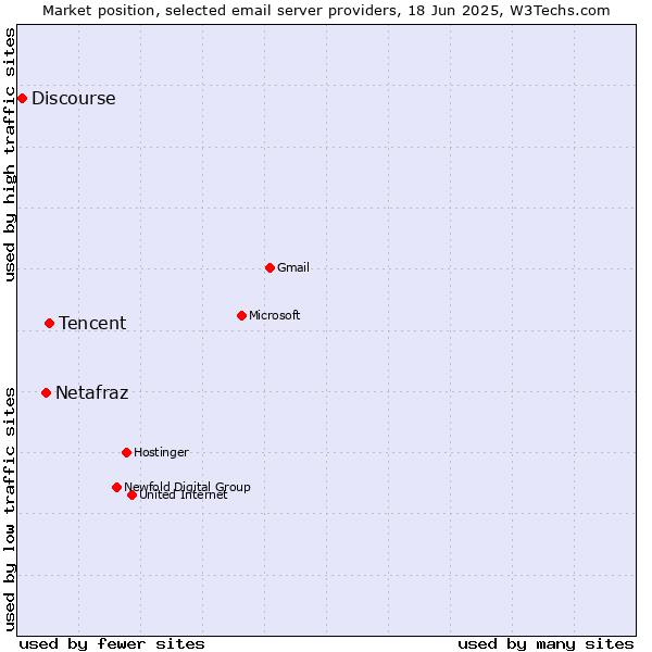 Market position of Tencent vs. Netafraz vs. Discourse
