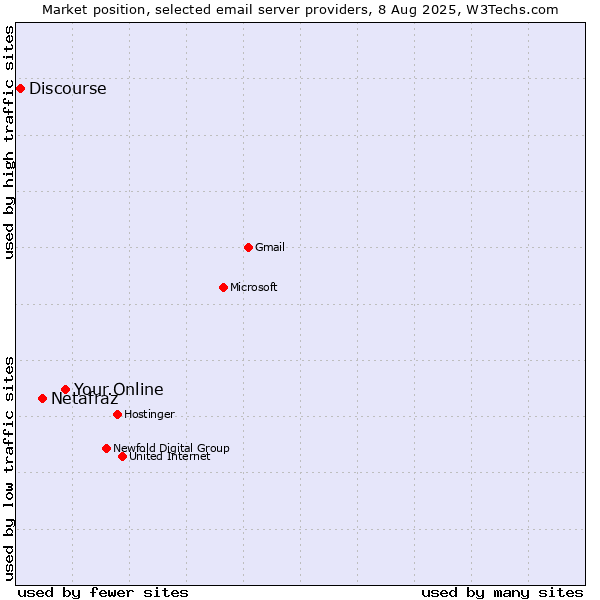 Market position of Your.Online vs. Netafraz vs. Discourse