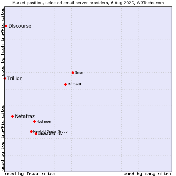 Market position of Netafraz vs. Discourse vs. Trillion