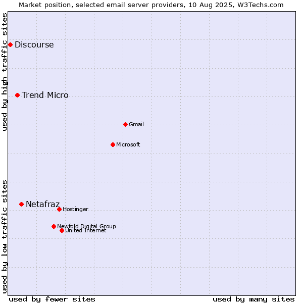 Market position of Netafraz vs. Trend Micro vs. Discourse