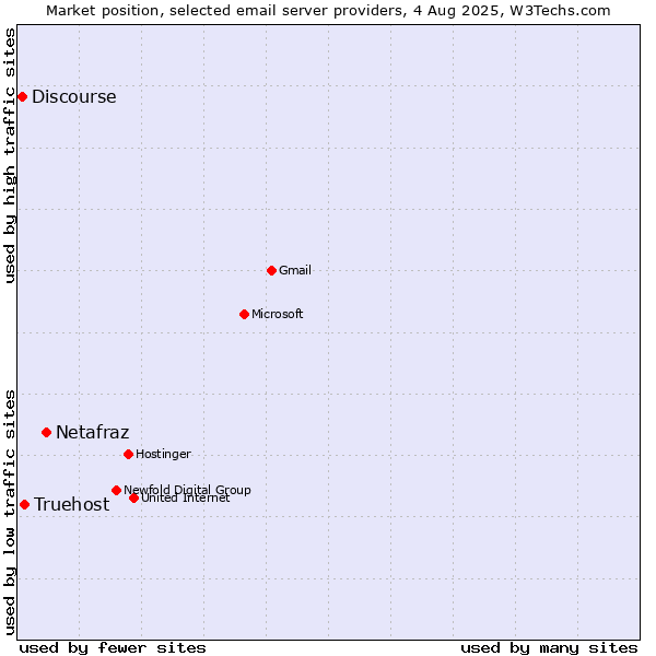 Market position of Netafraz vs. Truehost vs. Discourse