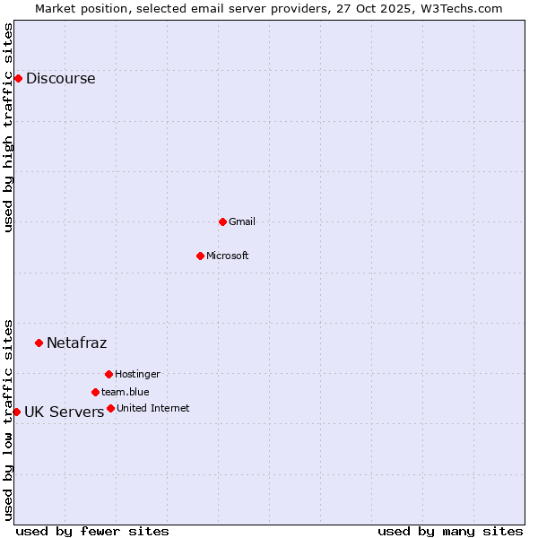 Market position of Netafraz vs. Discourse vs. UK Servers