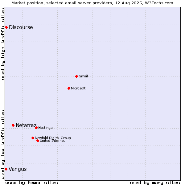 Market position of Netafraz vs. Discourse vs. Vangus