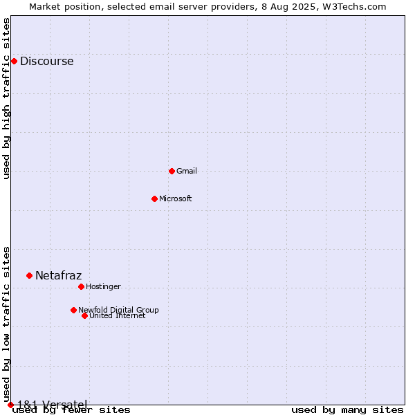 Market position of Netafraz vs. Discourse vs. 1&1 Versatel
