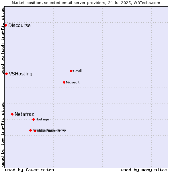 Market position of Netafraz vs. VSHosting vs. Discourse