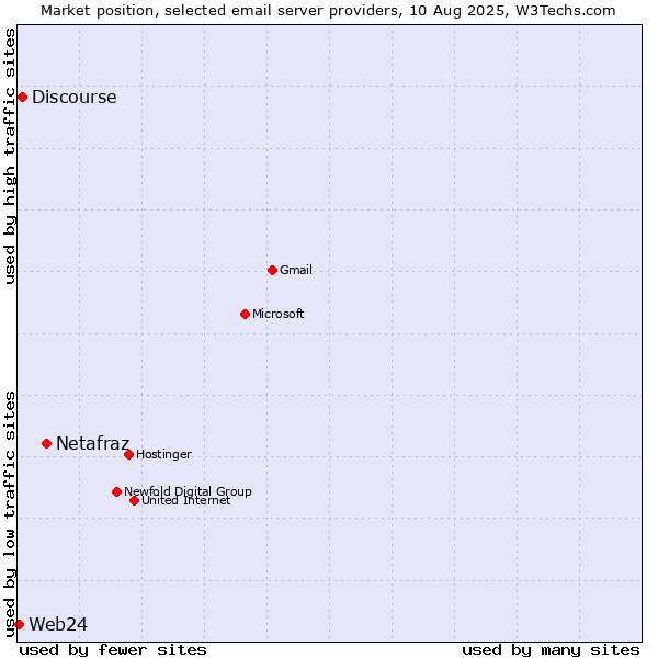 Market position of Netafraz vs. Discourse vs. Web24