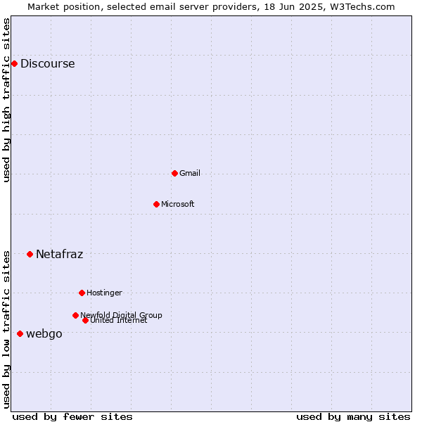 Market position of Netafraz vs. webgo vs. Discourse