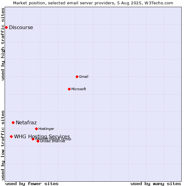Market position of Netafraz vs. Discourse vs. WHG Hosting Services