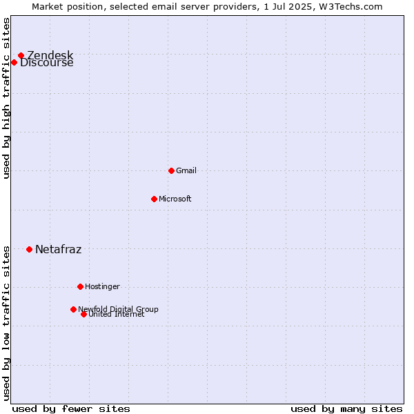 Market position of Netafraz vs. Zendesk vs. Discourse