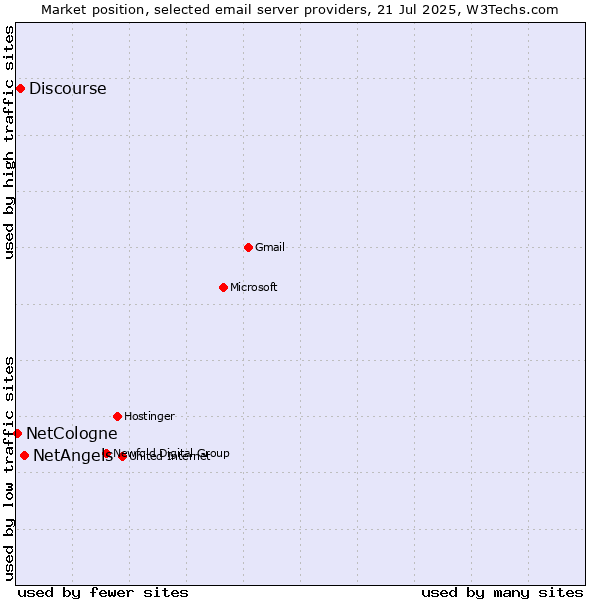 Market position of NetAngels vs. Discourse vs. NetCologne