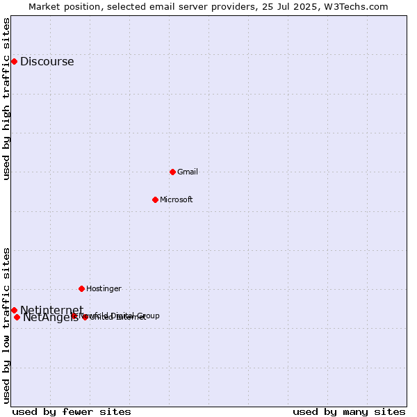 Market position of NetAngels vs. Netinternet vs. Discourse