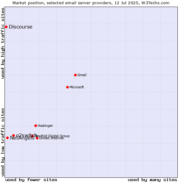 Market position of o2switch vs. NetAngels vs. Discourse