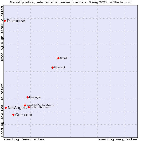 Market position of One.com vs. NetAngels vs. Discourse