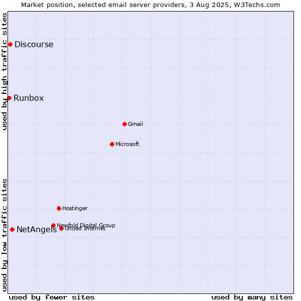 Market position of NetAngels vs. Discourse vs. Runbox